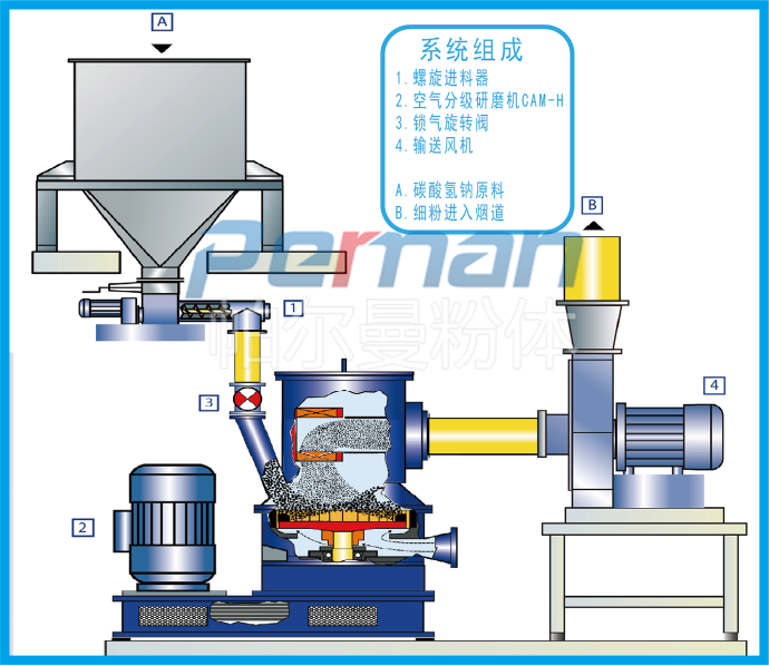 CAM-H正壓研磨機.png